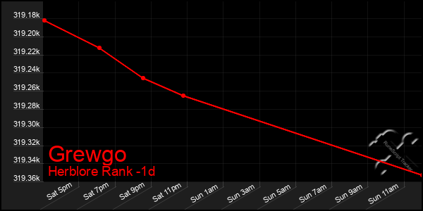 Last 24 Hours Graph of Grewgo