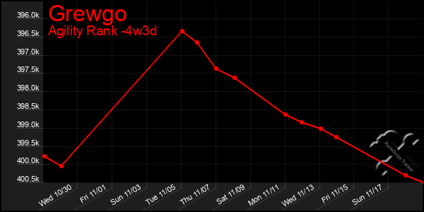 Last 31 Days Graph of Grewgo