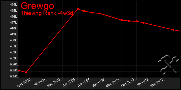 Last 31 Days Graph of Grewgo