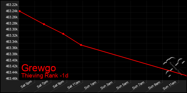 Last 24 Hours Graph of Grewgo