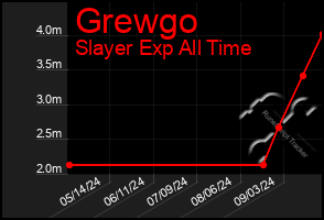 Total Graph of Grewgo