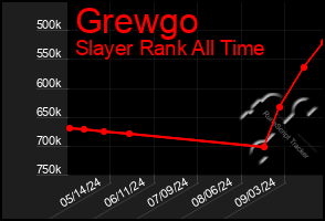 Total Graph of Grewgo