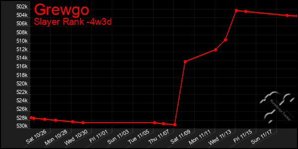 Last 31 Days Graph of Grewgo