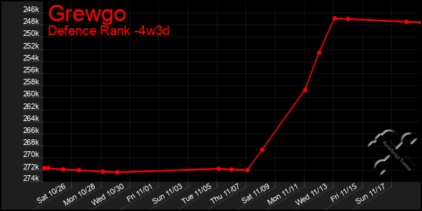 Last 31 Days Graph of Grewgo