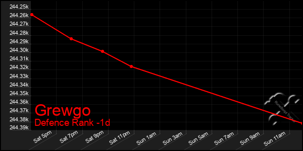 Last 24 Hours Graph of Grewgo