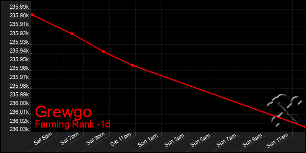 Last 24 Hours Graph of Grewgo