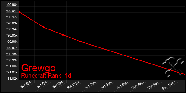 Last 24 Hours Graph of Grewgo