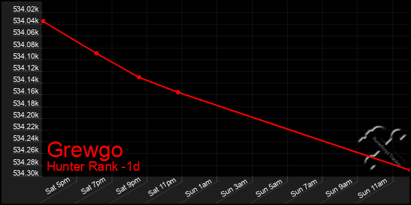 Last 24 Hours Graph of Grewgo