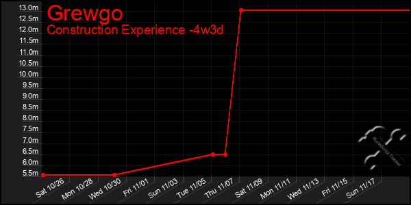 Last 31 Days Graph of Grewgo