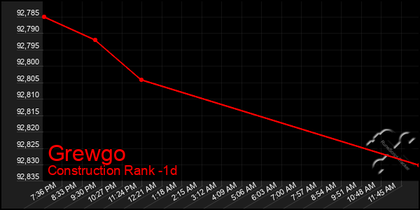 Last 24 Hours Graph of Grewgo