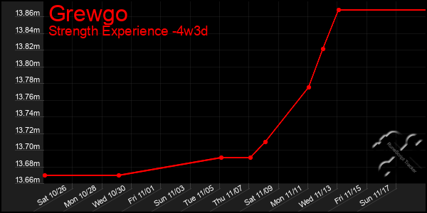 Last 31 Days Graph of Grewgo