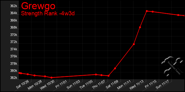 Last 31 Days Graph of Grewgo