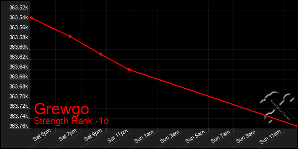 Last 24 Hours Graph of Grewgo