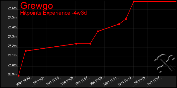 Last 31 Days Graph of Grewgo