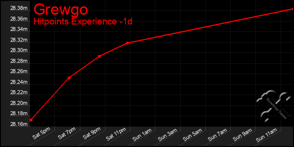 Last 24 Hours Graph of Grewgo