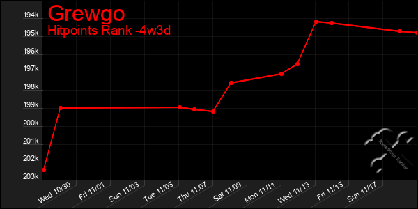 Last 31 Days Graph of Grewgo