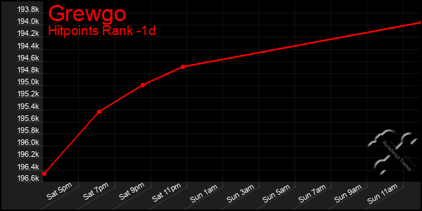 Last 24 Hours Graph of Grewgo