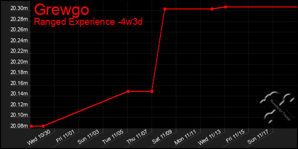 Last 31 Days Graph of Grewgo