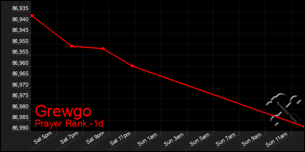 Last 24 Hours Graph of Grewgo