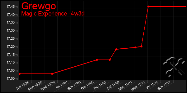 Last 31 Days Graph of Grewgo