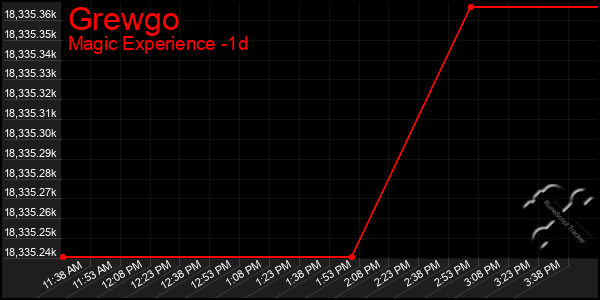 Last 24 Hours Graph of Grewgo