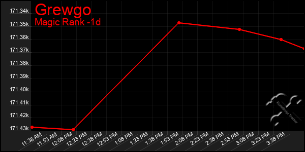 Last 24 Hours Graph of Grewgo