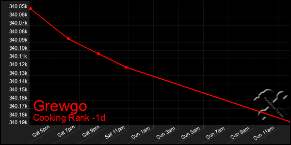 Last 24 Hours Graph of Grewgo