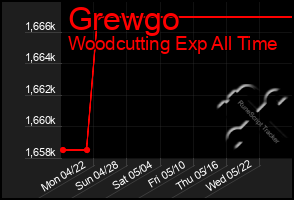 Total Graph of Grewgo