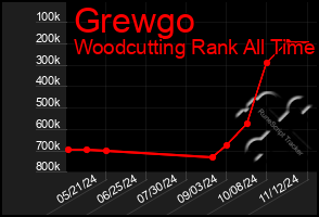 Total Graph of Grewgo