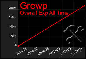 Total Graph of Grewp