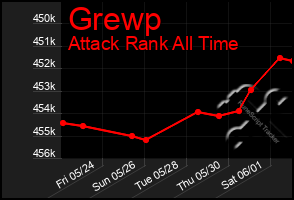 Total Graph of Grewp