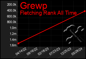 Total Graph of Grewp