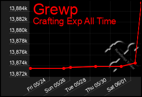 Total Graph of Grewp