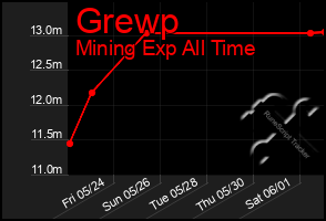 Total Graph of Grewp