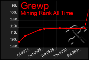 Total Graph of Grewp