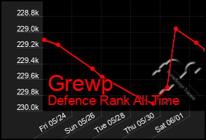 Total Graph of Grewp