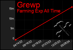 Total Graph of Grewp