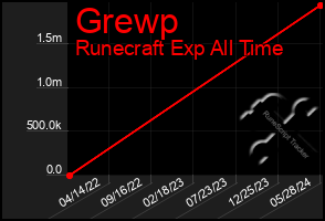 Total Graph of Grewp