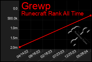 Total Graph of Grewp