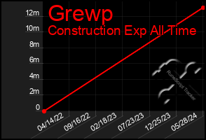 Total Graph of Grewp