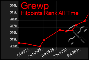 Total Graph of Grewp