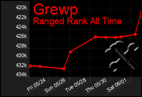 Total Graph of Grewp