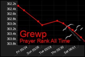 Total Graph of Grewp