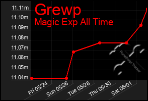 Total Graph of Grewp