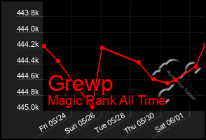 Total Graph of Grewp