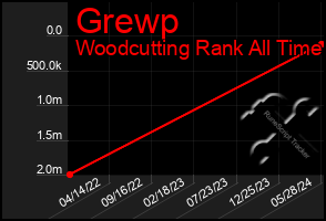 Total Graph of Grewp