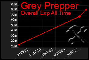 Total Graph of Grey Prepper