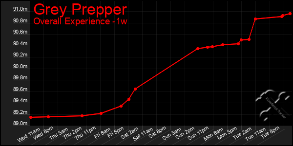 Last 7 Days Graph of Grey Prepper