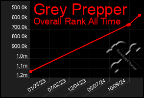 Total Graph of Grey Prepper