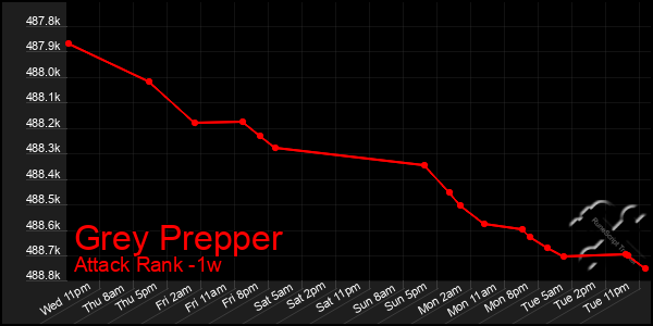 Last 7 Days Graph of Grey Prepper